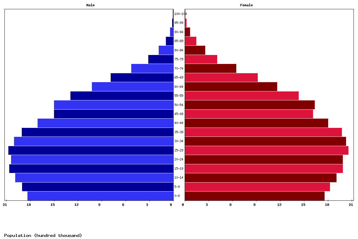 Colombia Age structure and Population pyramid