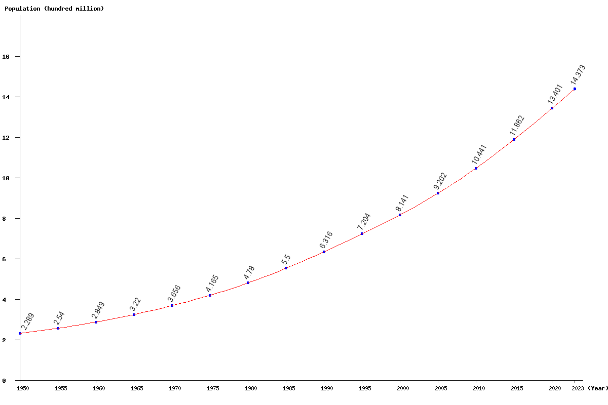 Live Africa Population Clock 2024 Polulation Of Africa Today   Africa Pupolation History Chart 