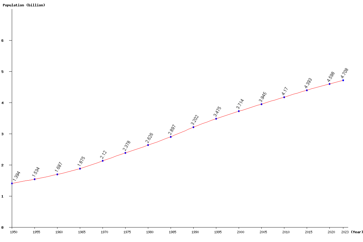 Chart population Asia Population (1950 - 2024)