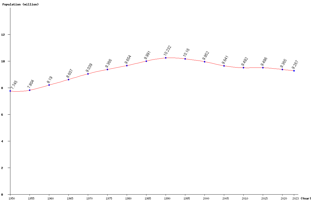 Chart population Belarus Population (1950 - 2024)