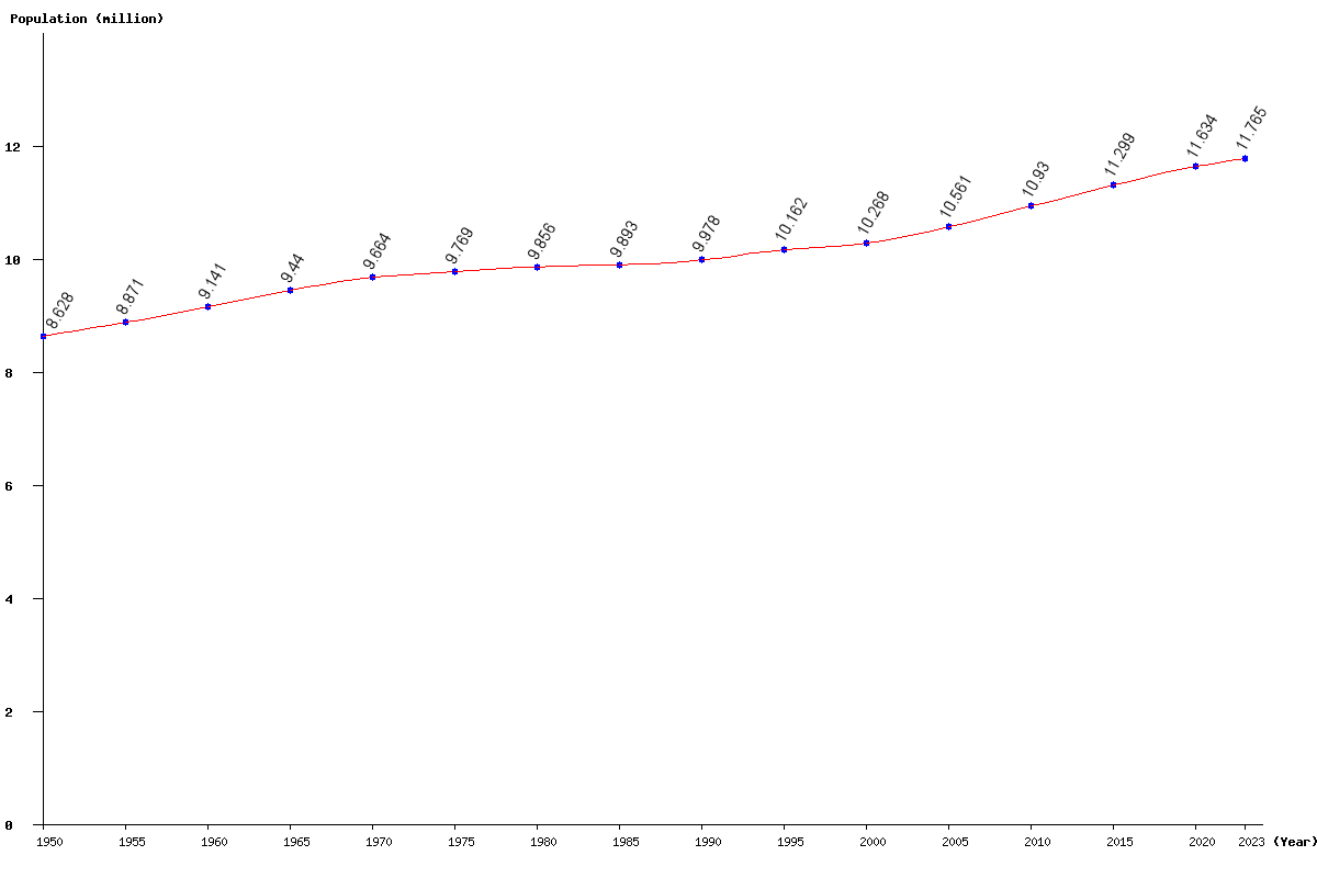 Chart population Belgium Population (1950 - 2024)