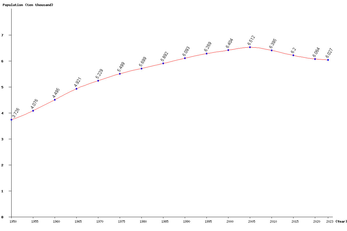 Live Bermuda Population Clock 2024 Polulation of Bermuda Today