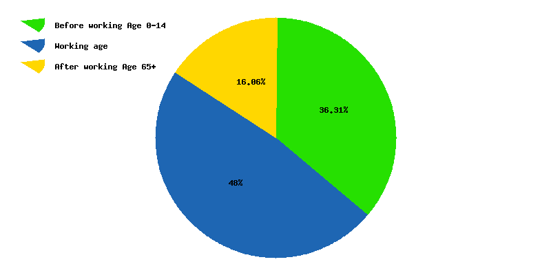 Chart working age in Caribbean