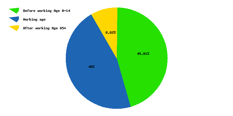 Chart working age in Central Asia