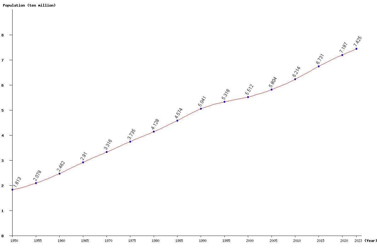 Chart population Central Asia Population (1950 - 2024)