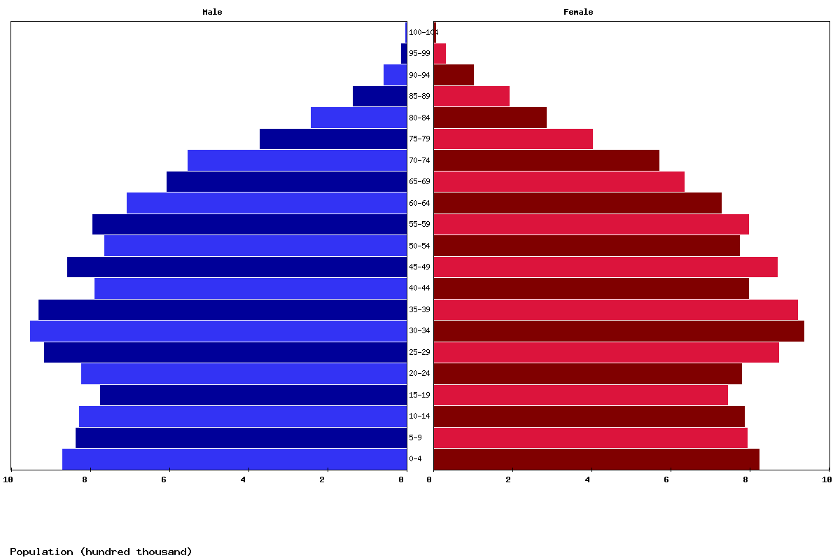 Australia Age structure and Population pyramid