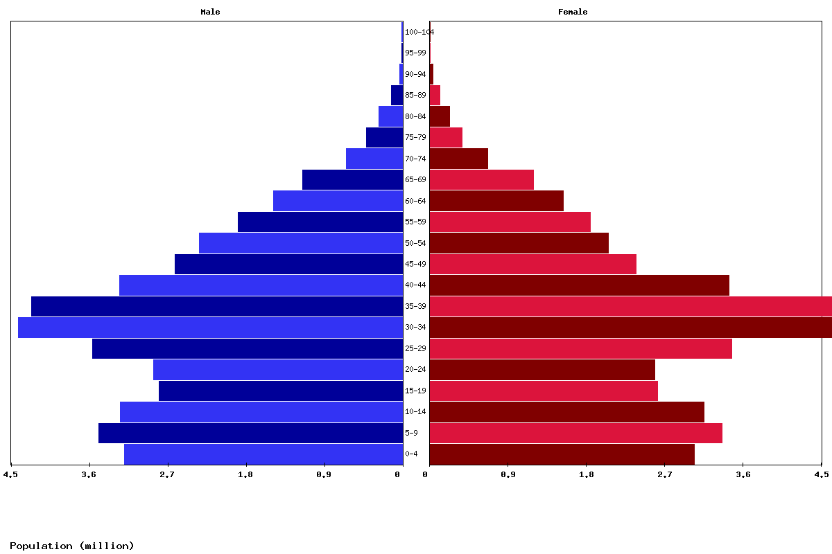 Iran Age structure and Population pyramid