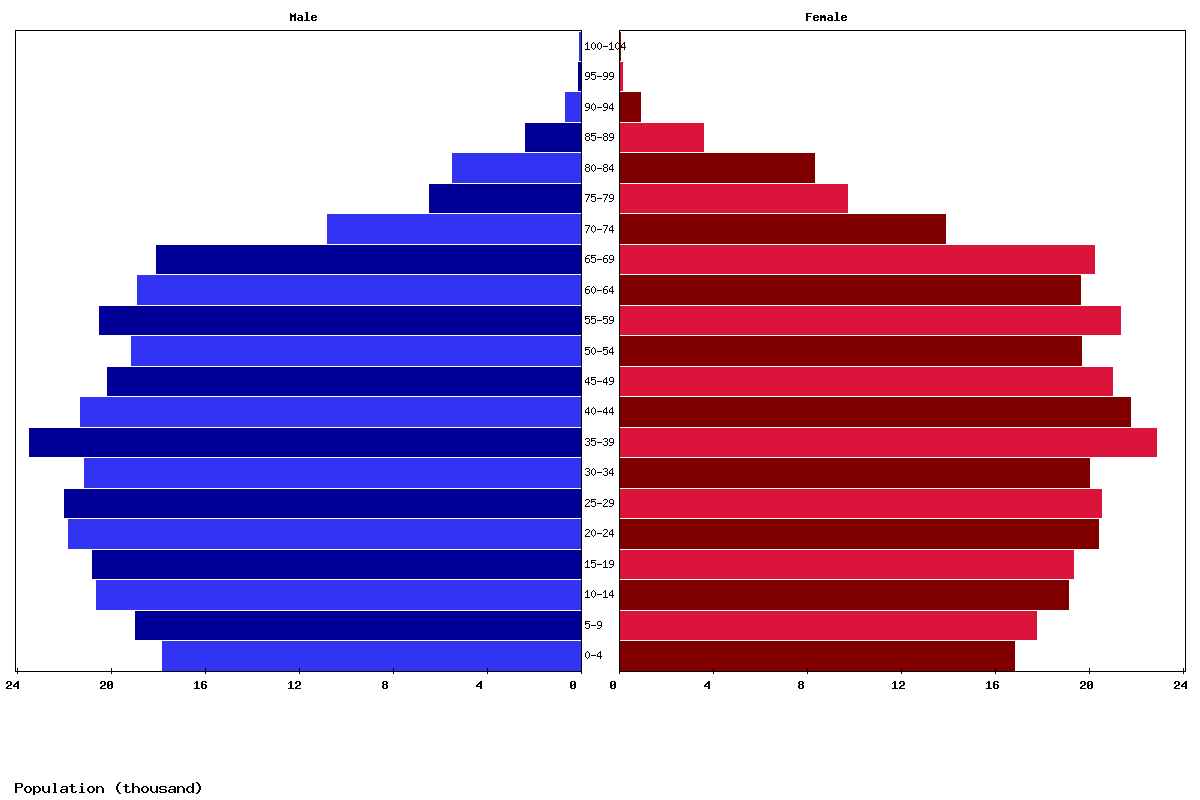 Montenegro Age structure and Population pyramid