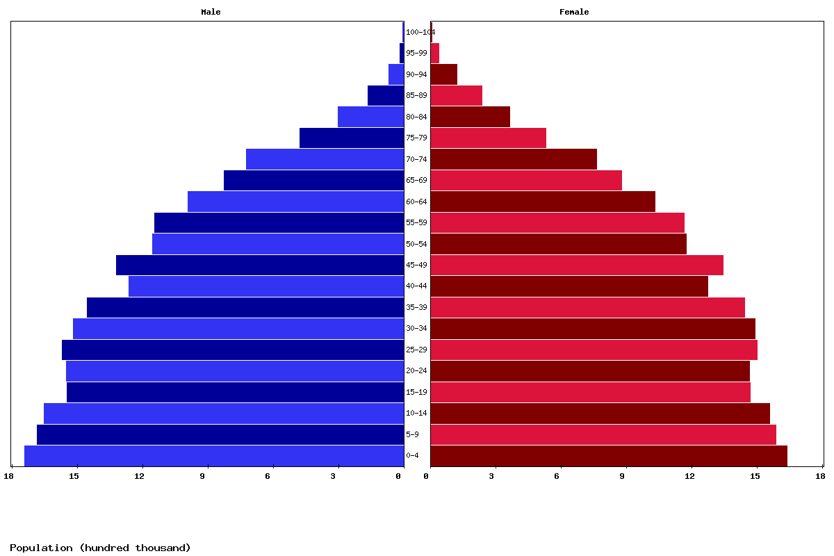 Oceania Age structure and Population pyramid