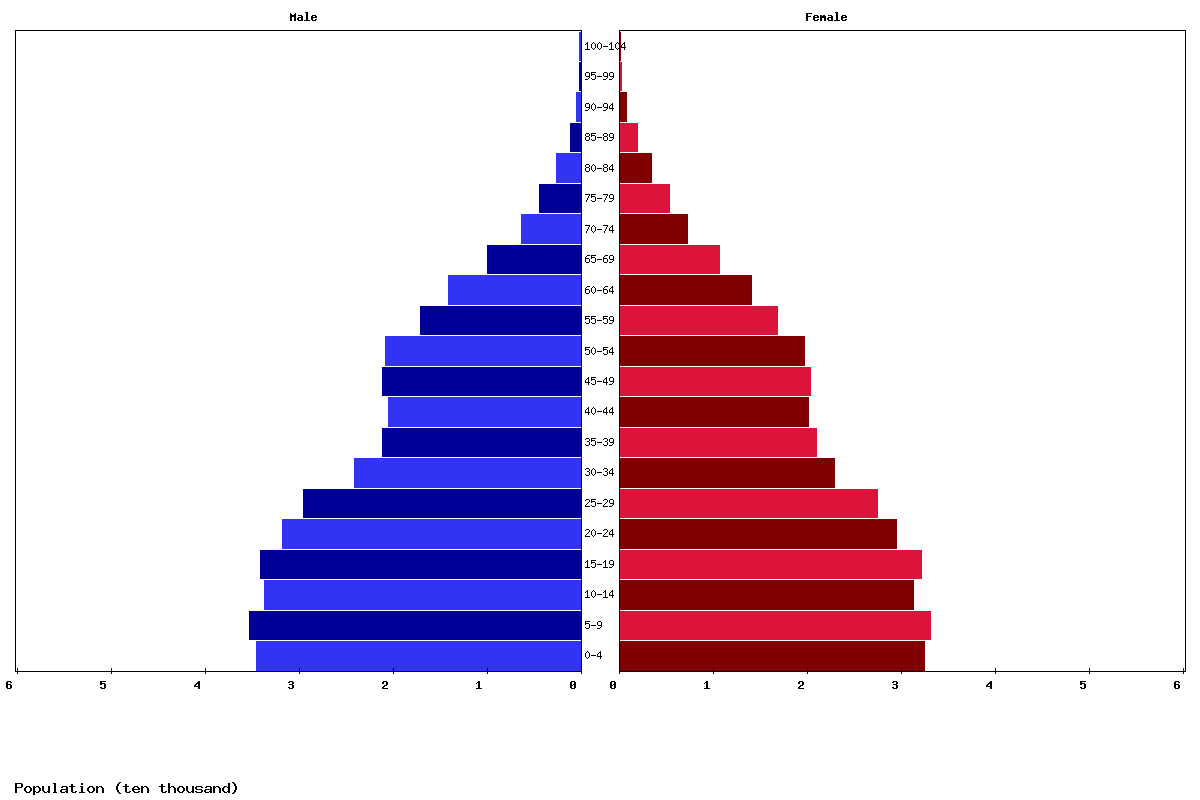 Polynesia Age structure and Population pyramid