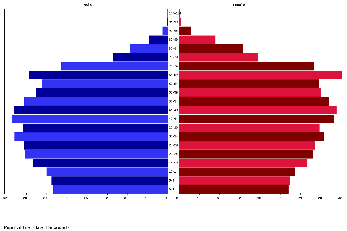 Serbia Age structure and Population pyramid