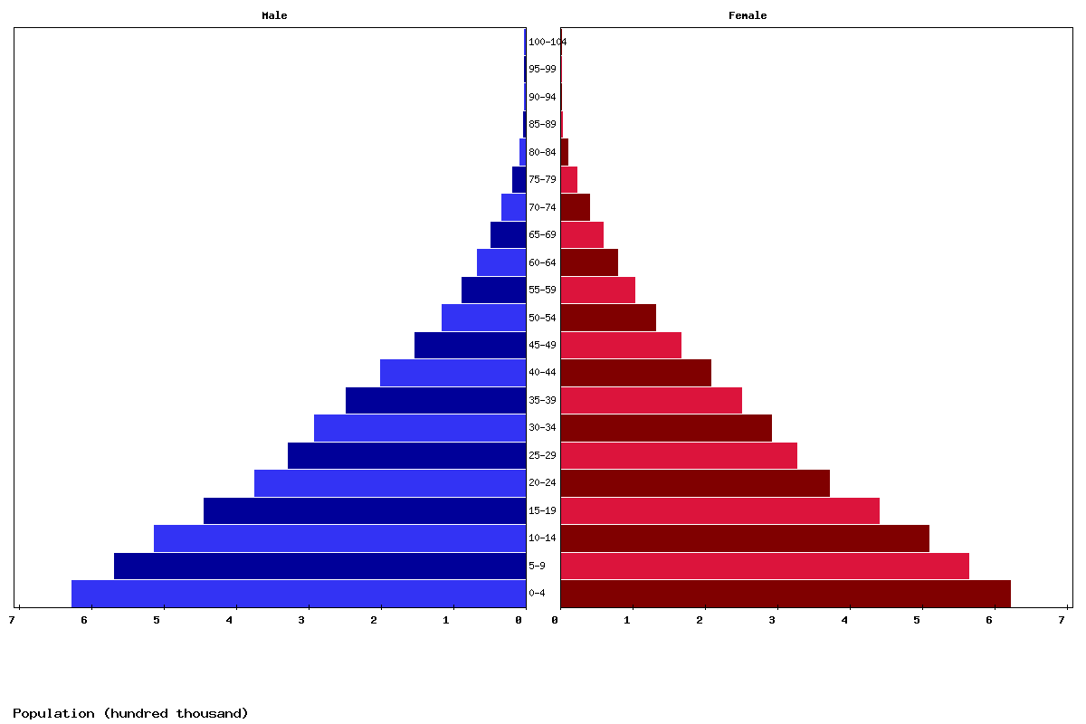 Togo Age structure and Population pyramid