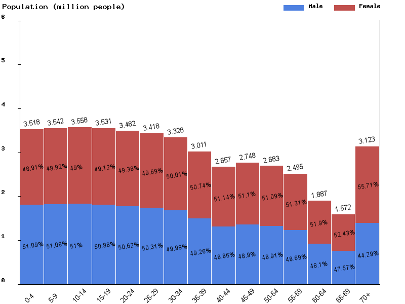 Caribbean Sex ratio