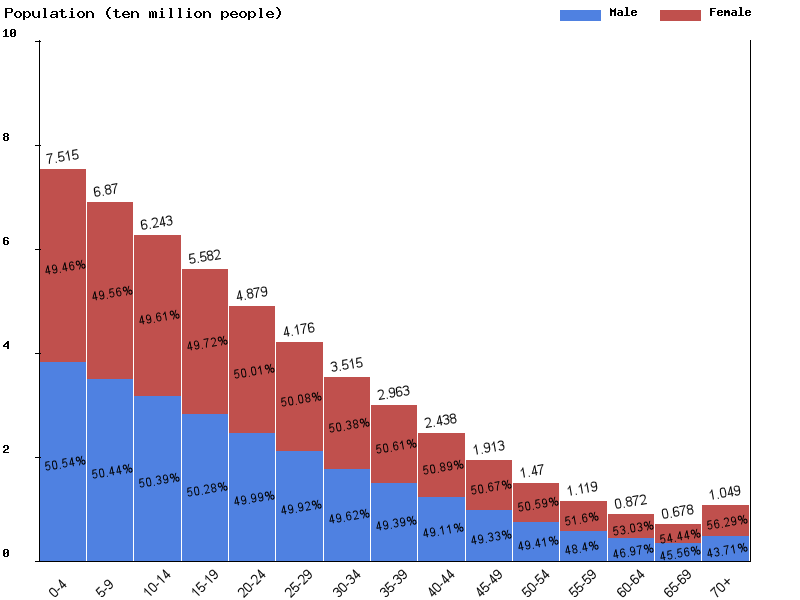 East Africa Sex ratio