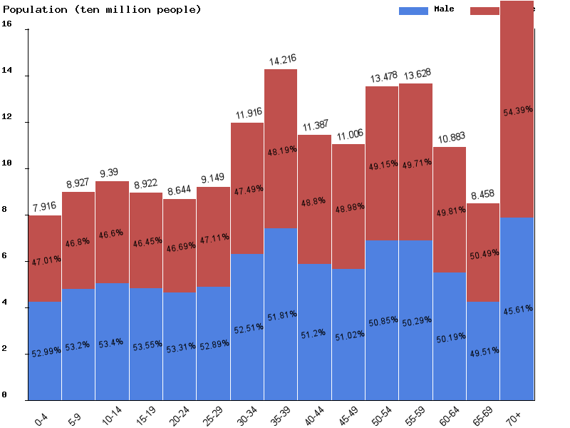 East Asia Sex ratio