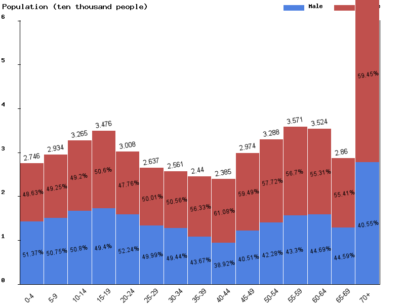 Guadeloupe Sex ratio