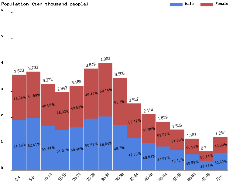 Maldives Sex ratio