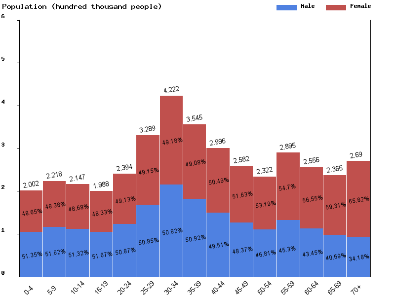 Moldova Sex ratio