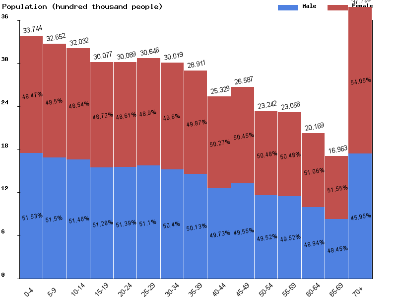 Oceania Sex ratio