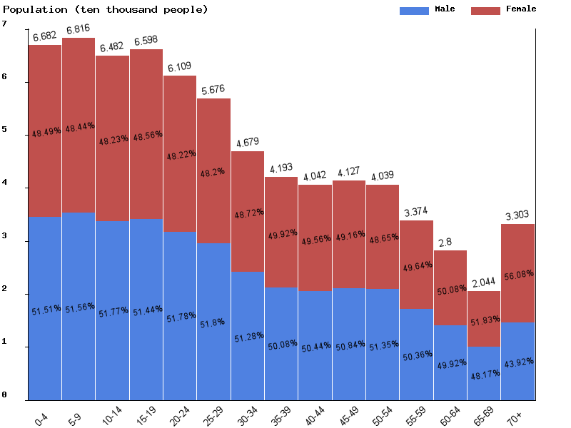 Polynesia Sex ratio