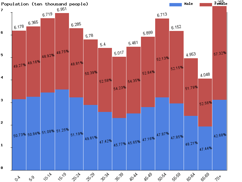 Reunion Sex ratio