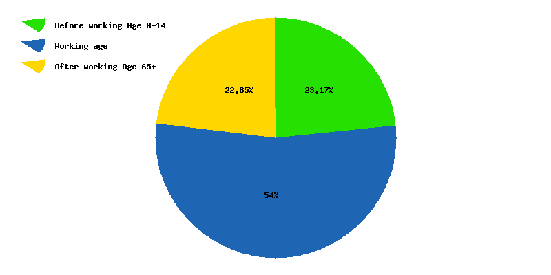 Chart working age in East Asia