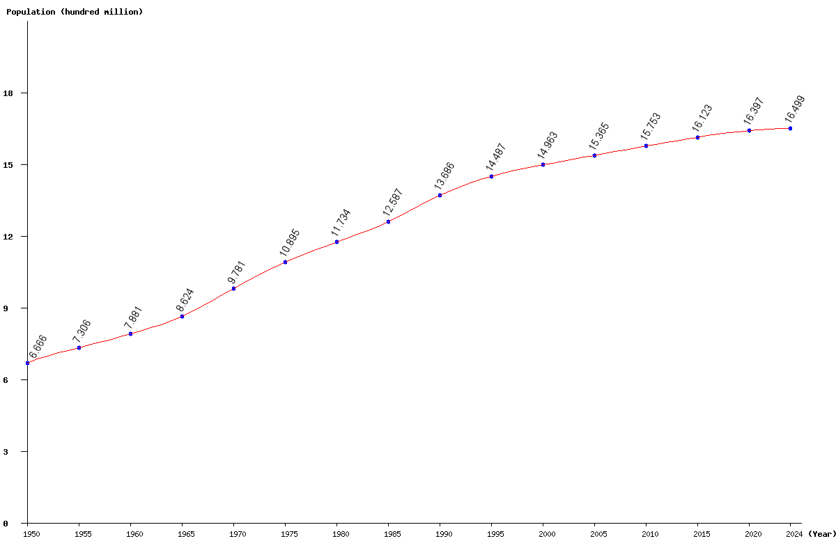 Chart population East Asia Population (1950 - 2025)