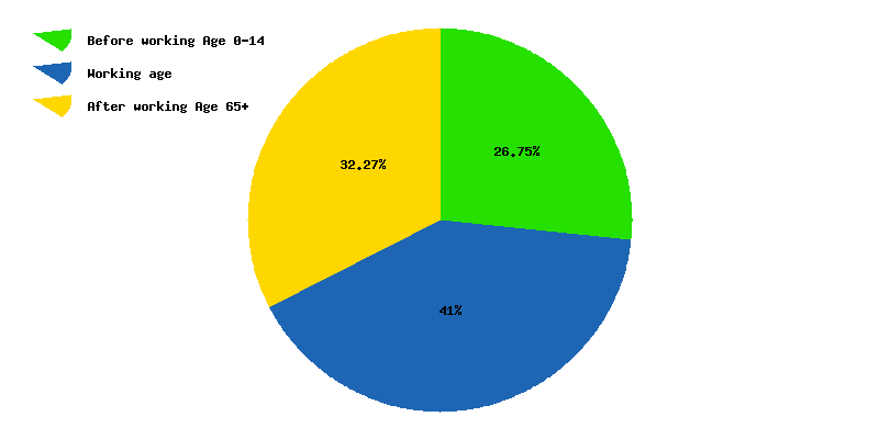 Chart working age in Estonia