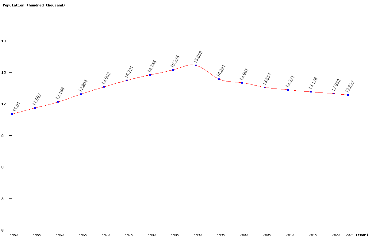 Chart population Estonia Population (1950 - 2024)