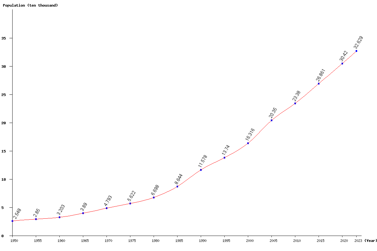 Chart population French Guiana Population (1950 - 2024)