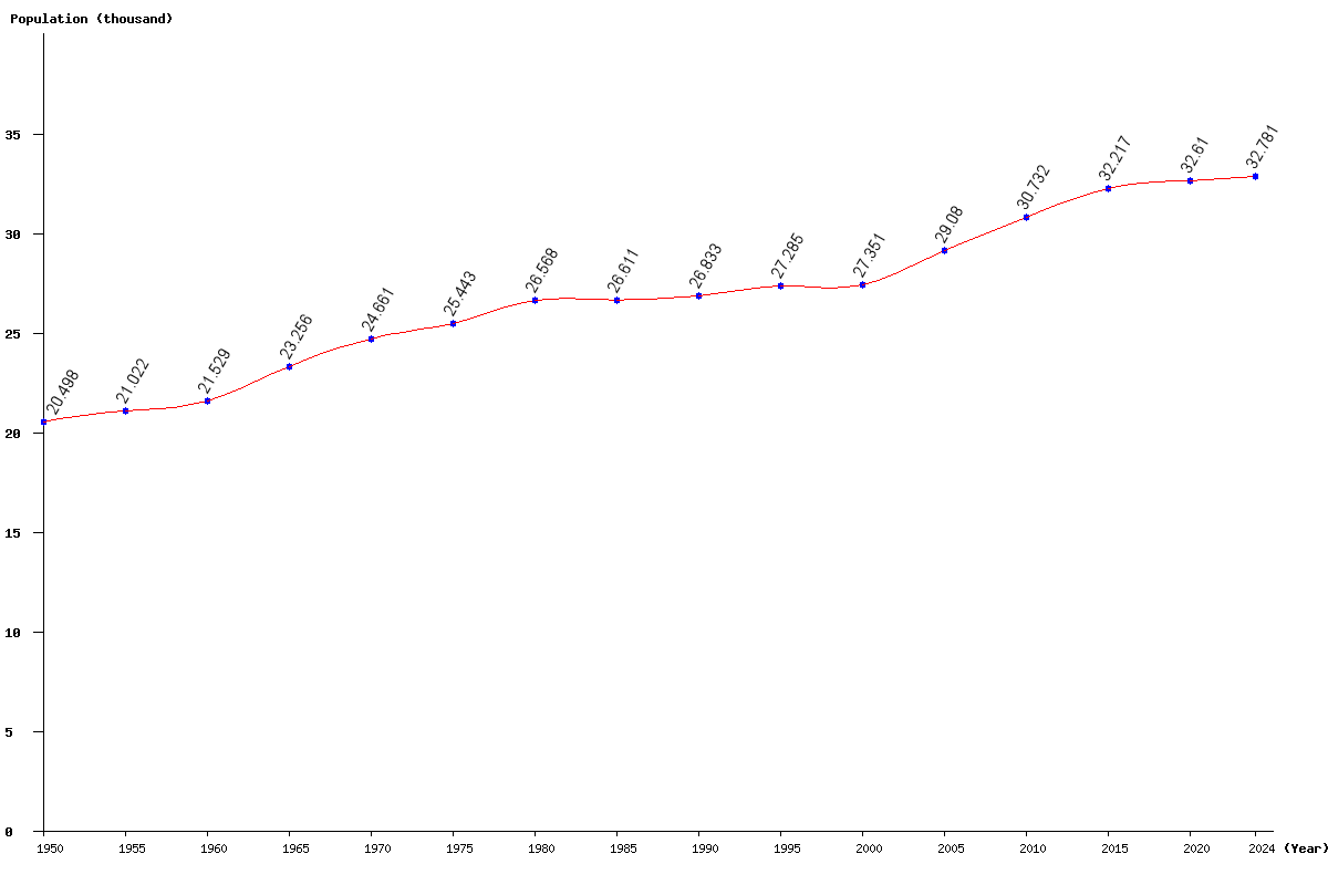 Chart population Gibraltar Population (1950 - 2025)