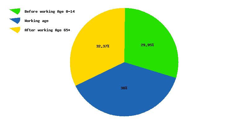 Chart working age in Guadeloupe