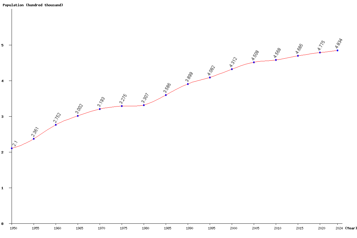 Chart population Guadeloupe Population (1950 - 2025)