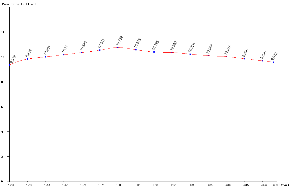 Live Hungary Population Clock 2024 Polulation of Hungary Today