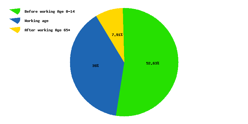 Chart working age in Kyrgyzstan