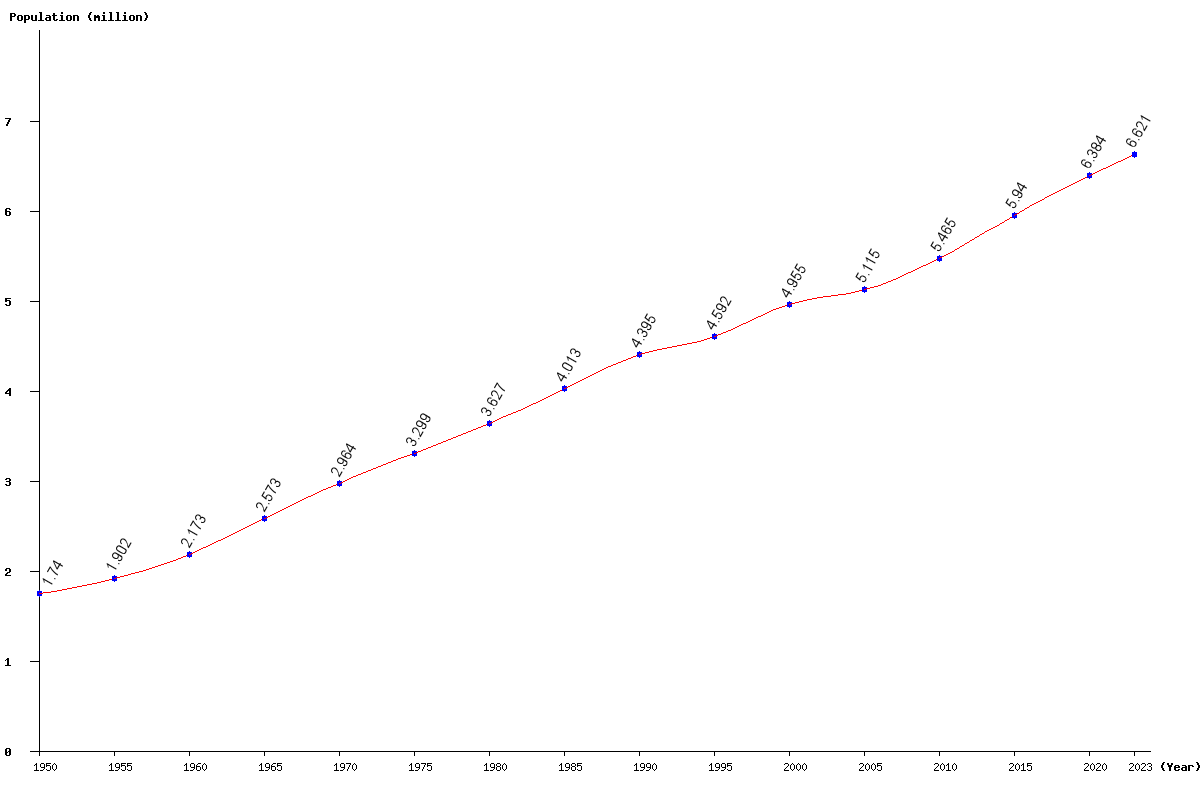 Chart population Kyrgyzstan Population (1950 - 2024)