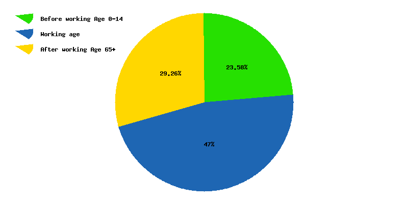 Chart working age in Lithuania