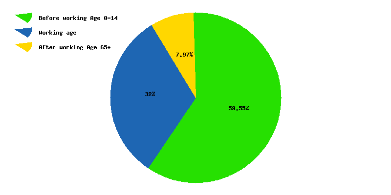 Chart working age in Mayotte