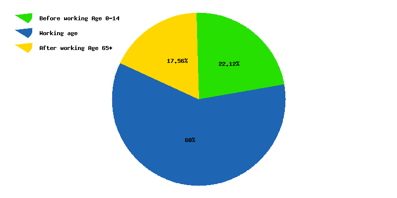 Chart working age in Moldova