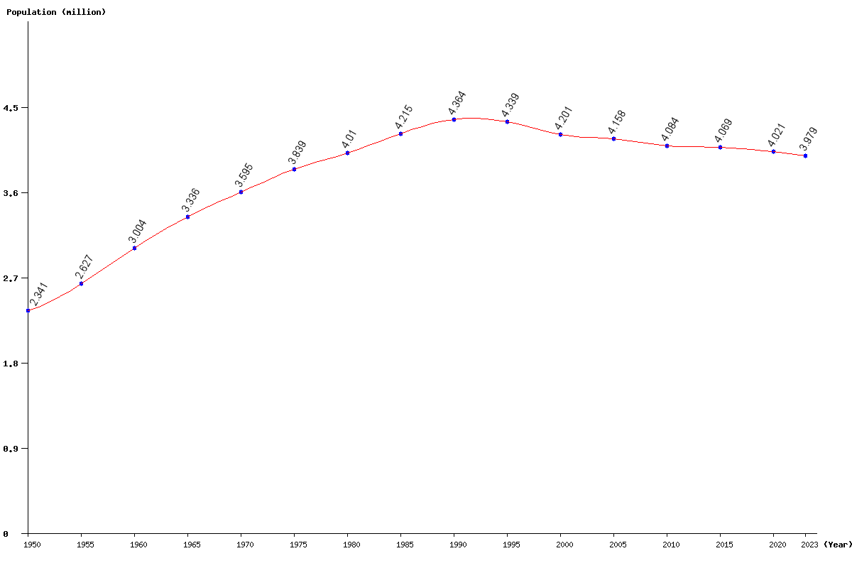 Live Moldova Population Clock 2024 Polulation of Moldova Today