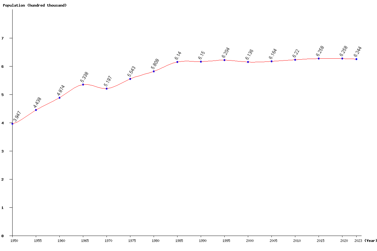 Chart population Montenegro Population (1950 - 2024)