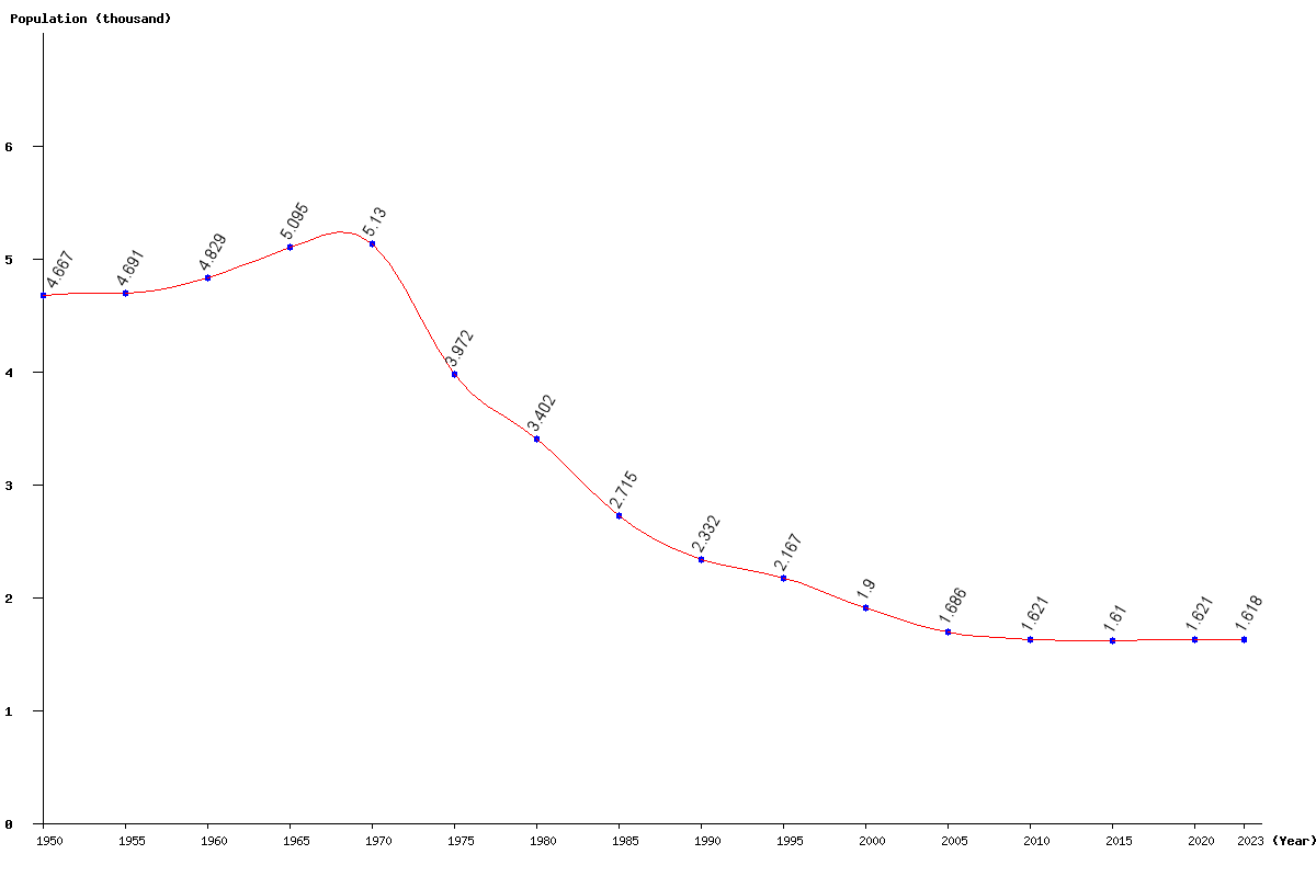 Chart population Niue Population (1950 - 2024)