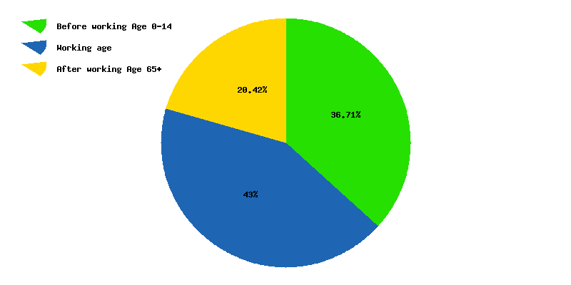 Chart working age in Oceania