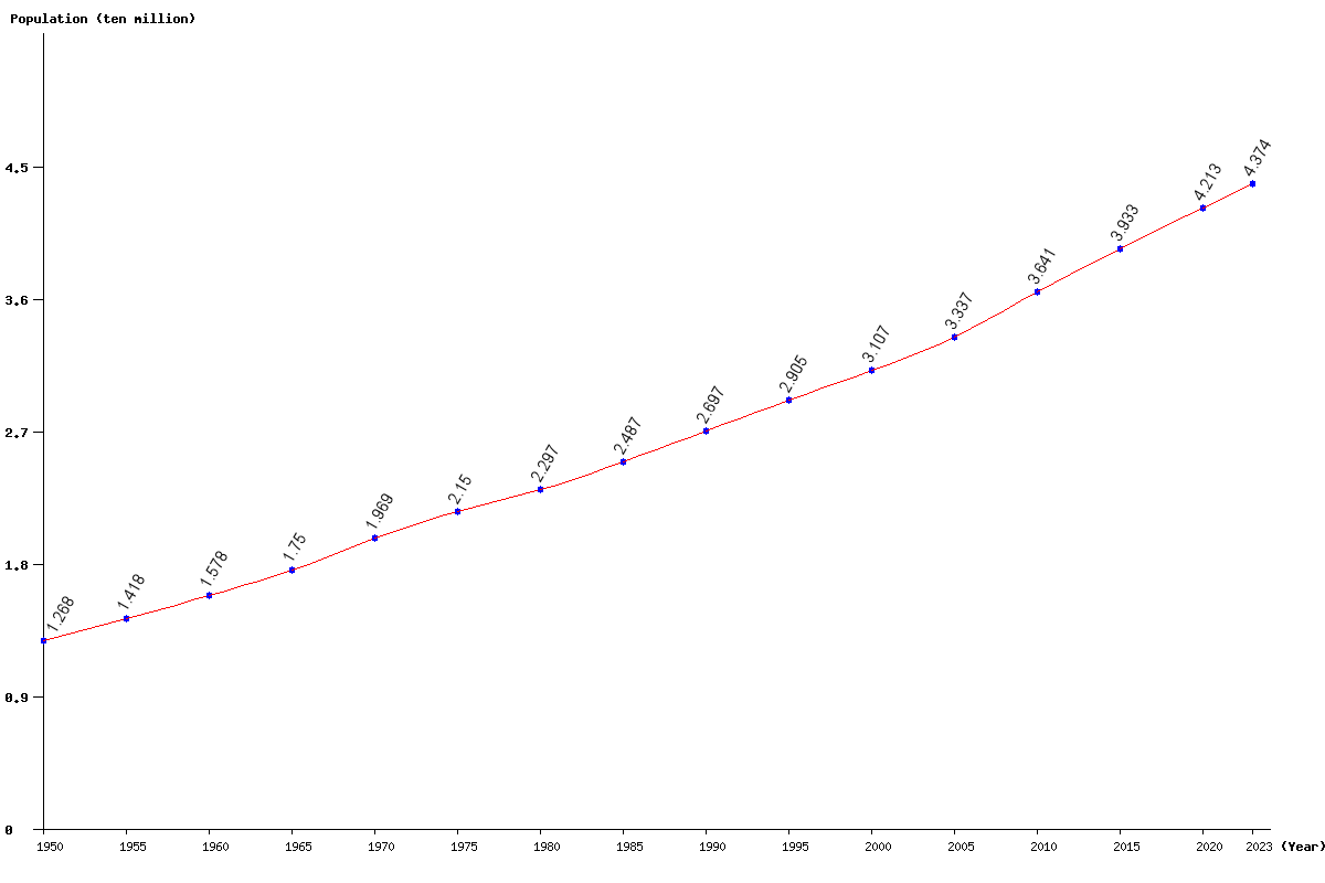 Chart population Oceania Population (1950 - 2024)