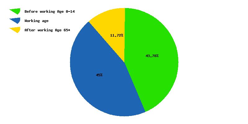 Chart working age in Polynesia