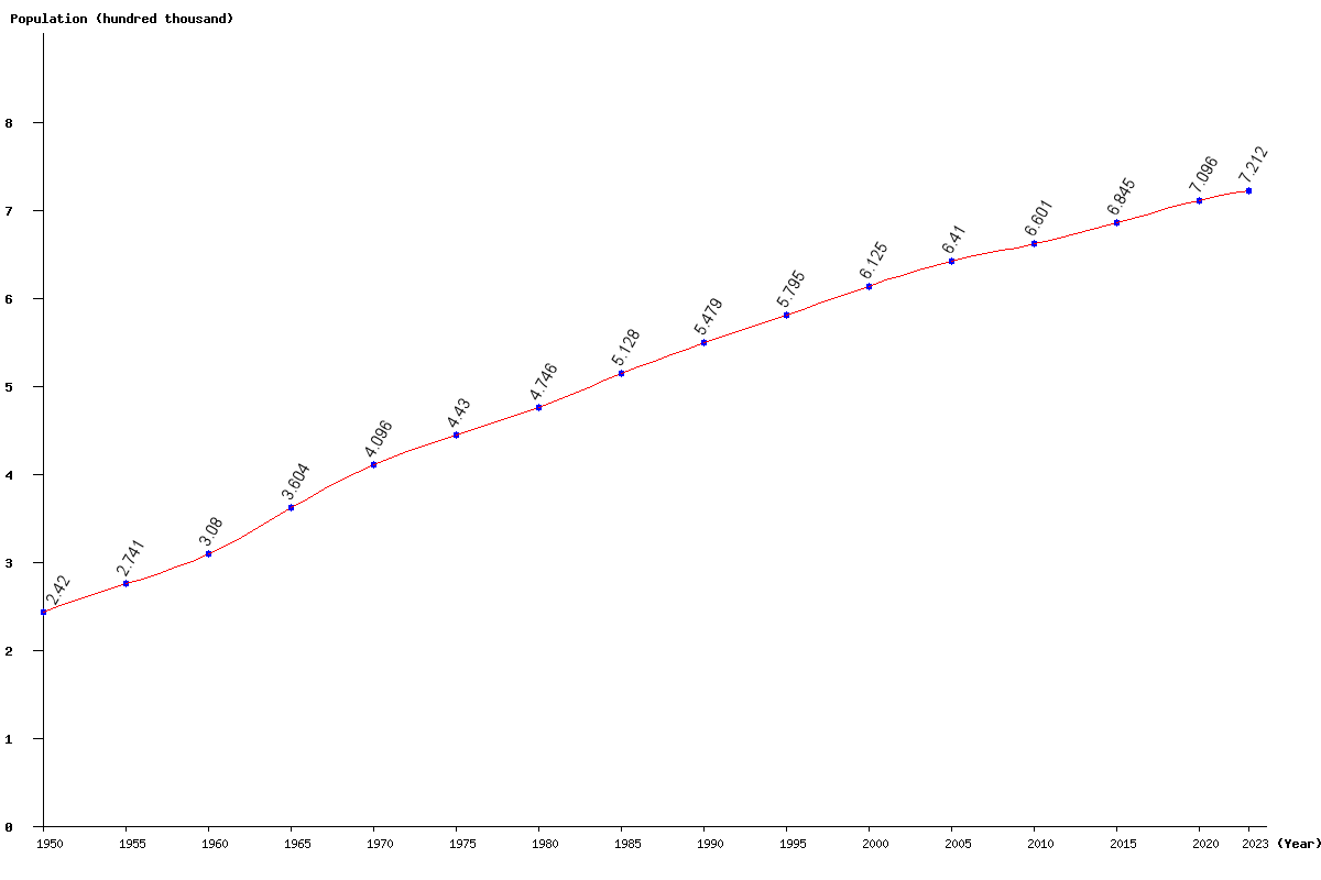 Chart population Polynesia Population (1950 - 2024)