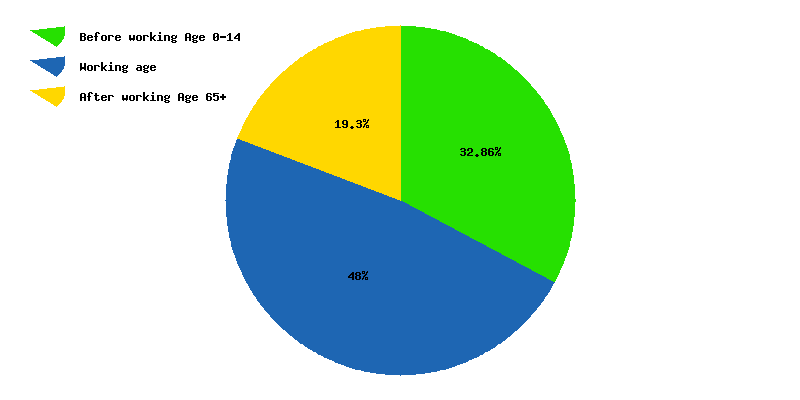 Chart working age in Reunion