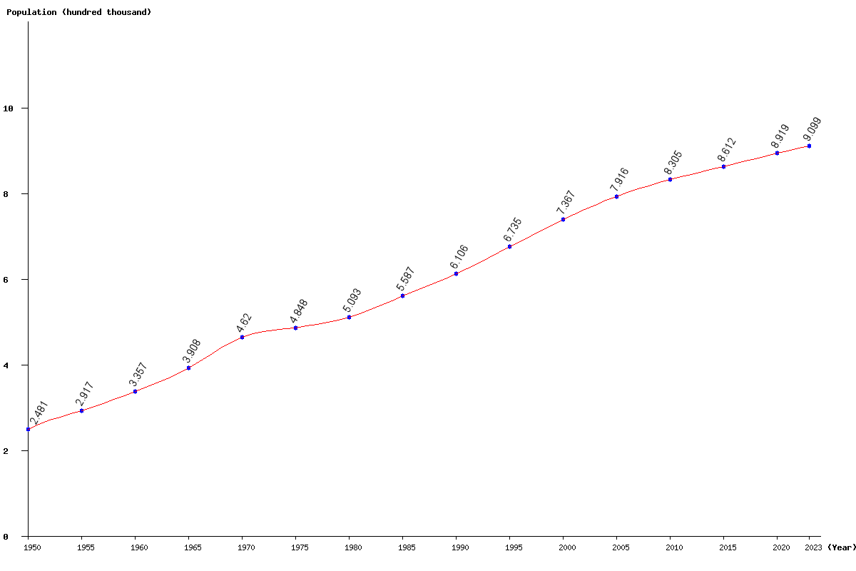 Chart population Reunion Population (1950 - 2024)