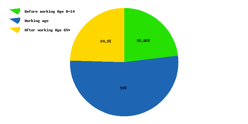 Chart working age in Slovakia