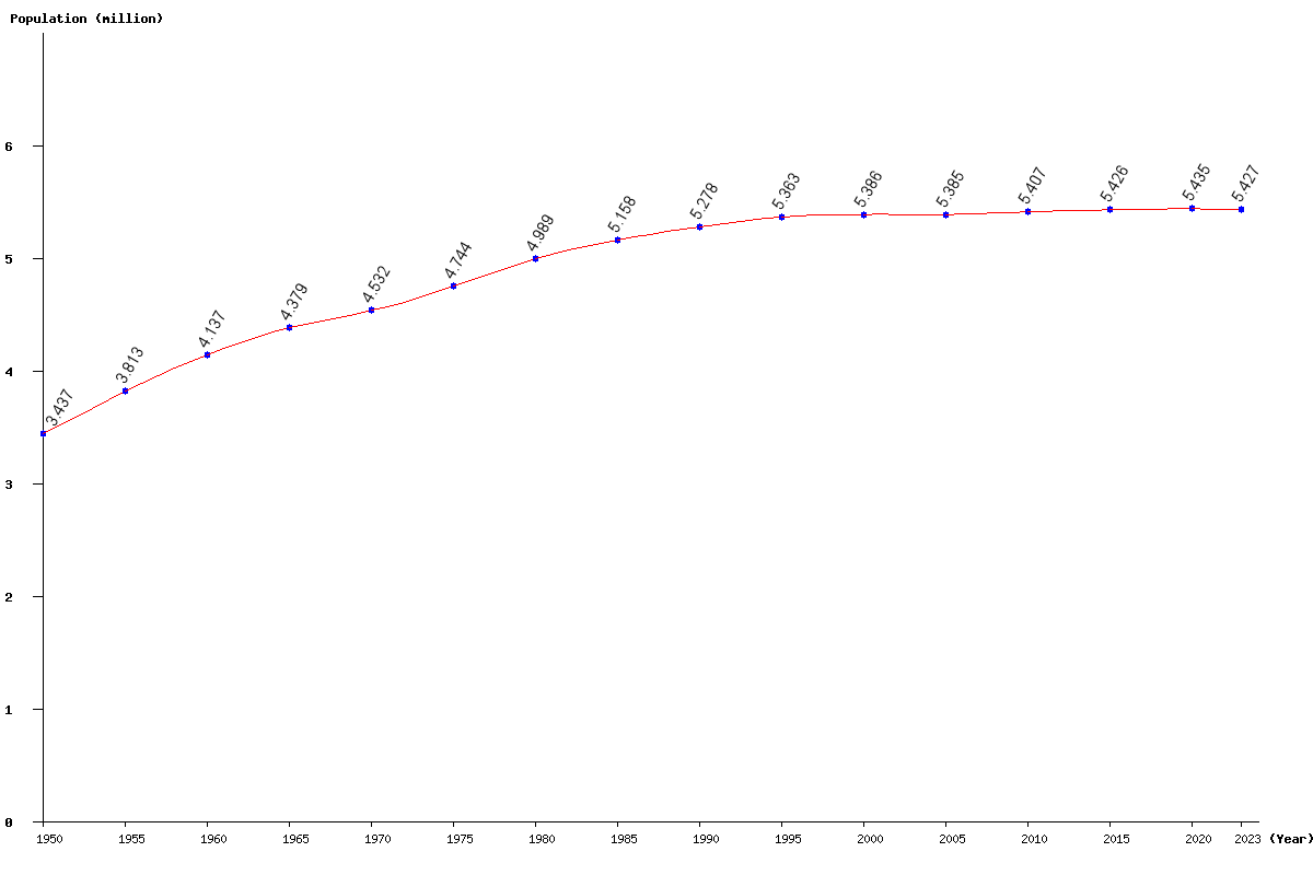 Chart population Slovakia Population (1950 - 2024)